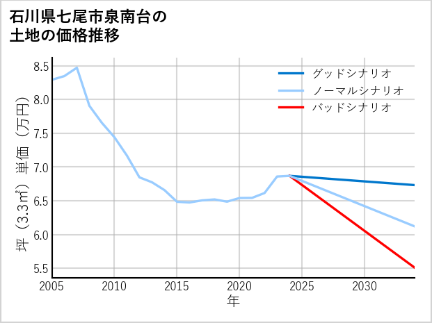 石川県七尾市泉南台の土地価格推移
