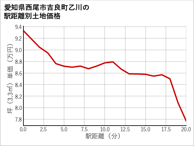 愛知県西尾市吉良町乙川の徒歩距離別の土地坪単価