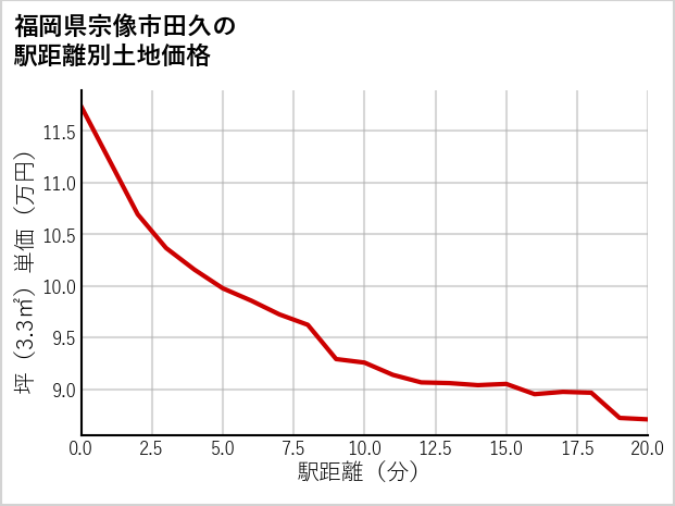 福岡県宗像市田久の徒歩距離別の土地坪単価