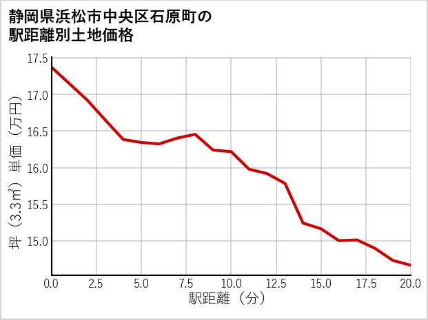 静岡県浜松市中央区石原町の徒歩距離別の土地坪単価