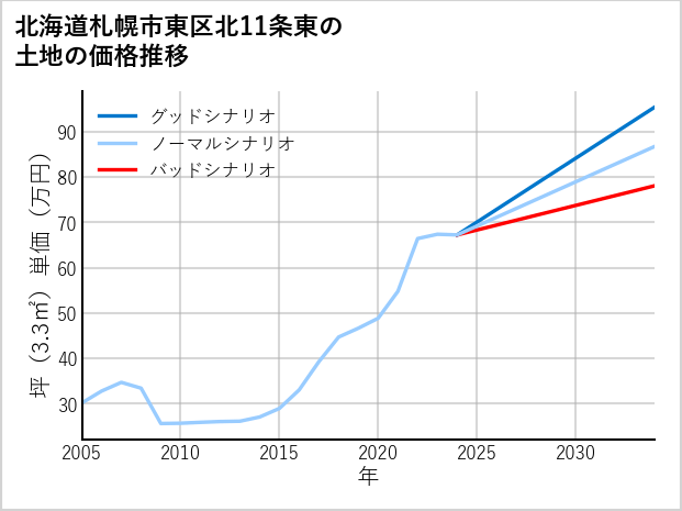 北海道札幌市東区北11条東の土地価格推移