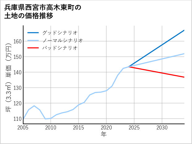 兵庫県西宮市高木東町の土地価格推移