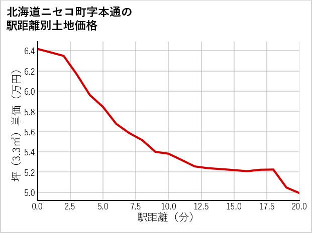 北海道ニセコ町本通の徒歩距離別の土地坪単価
