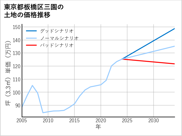 東京都板橋区三園の土地価格推移