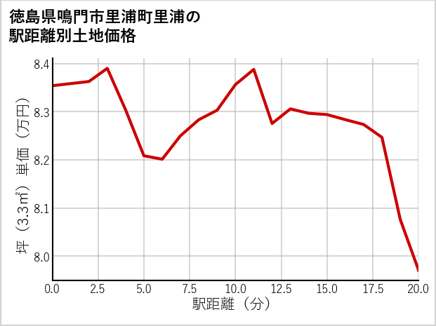 徳島県鳴門市里浦町里浦の徒歩距離別の土地坪単価