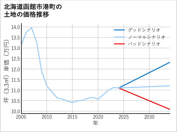 北海道函館市港町の土地価格推移