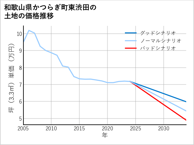 和歌山県かつらぎ町東渋田の土地価格推移
