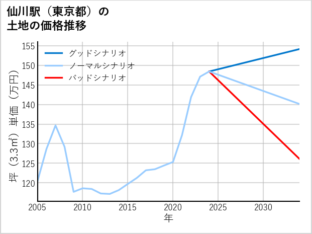 仙川駅（東京都）の土地価格推移