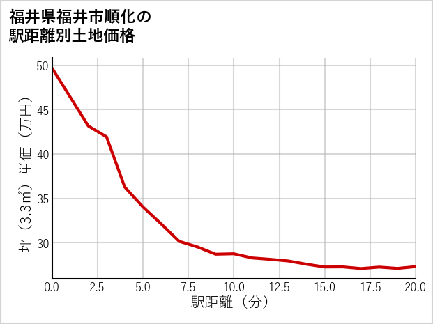 福井県福井市順化の徒歩距離別の土地坪単価