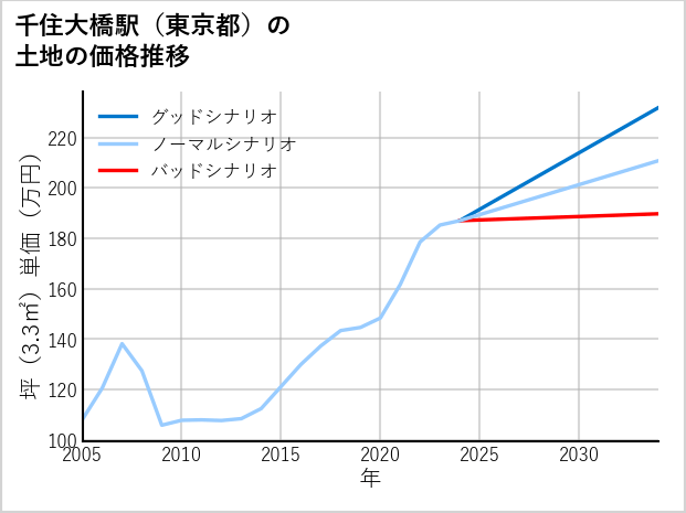 千住大橋駅（東京都）の土地価格推移