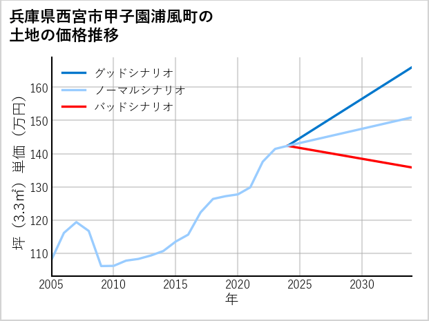 兵庫県西宮市甲子園浦風町の土地価格推移