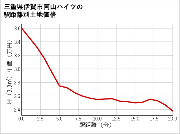 三重県伊賀市阿山ハイツの徒歩距離別の土地坪単価