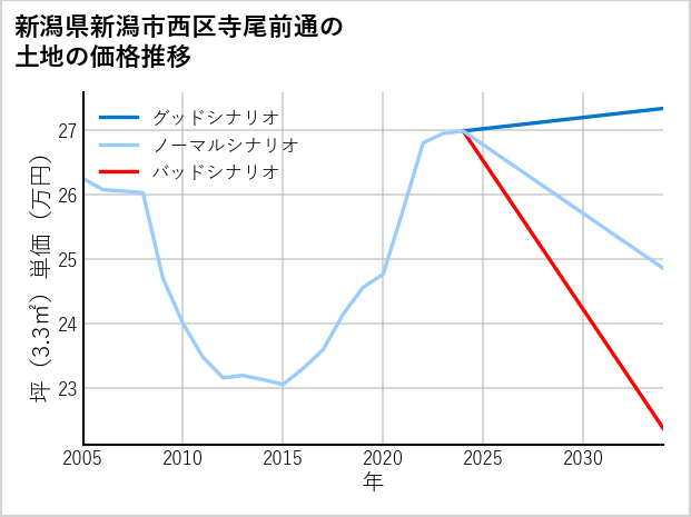 新潟県新潟市西区寺尾前通の土地価格推移
