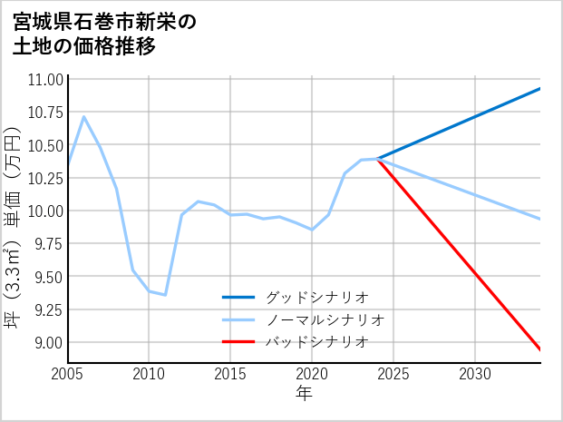 宮城県石巻市新栄の土地価格推移