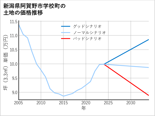 新潟県阿賀野市学校町の土地価格推移