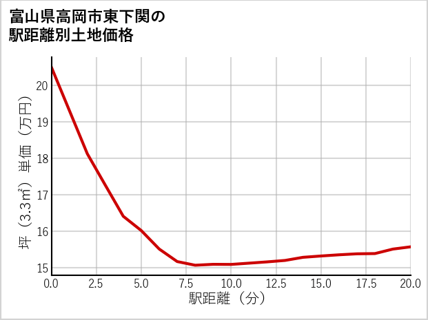 富山県高岡市東下関の徒歩距離別の土地坪単価