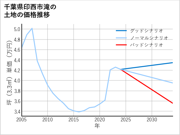 千葉県印西市滝の土地価格推移