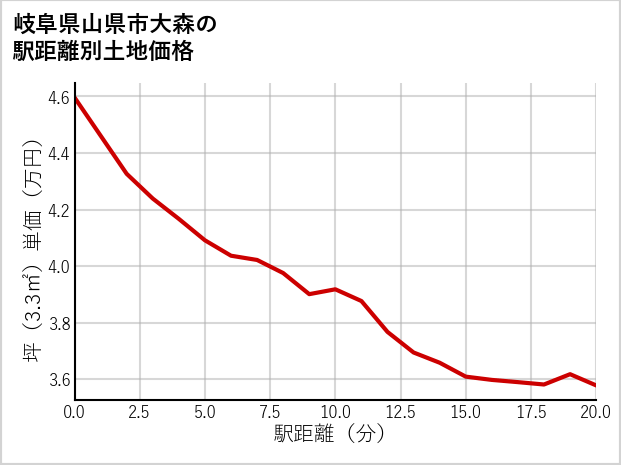 岐阜県山県市大森の徒歩距離別の土地坪単価