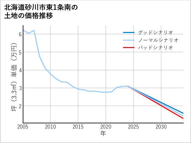 北海道砂川市東1条南の土地価格推移