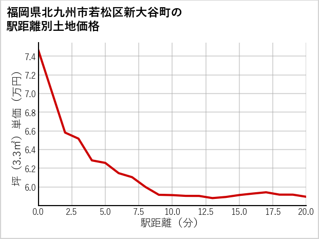 福岡県北九州市若松区新大谷町の徒歩距離別の土地坪単価