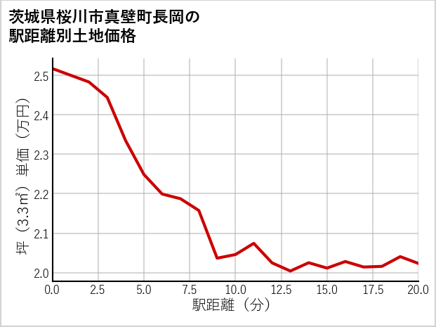 茨城県桜川市真壁町長岡の徒歩距離別の土地坪単価