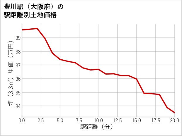 豊川駅（大阪府）の徒歩距離別の土地坪単価