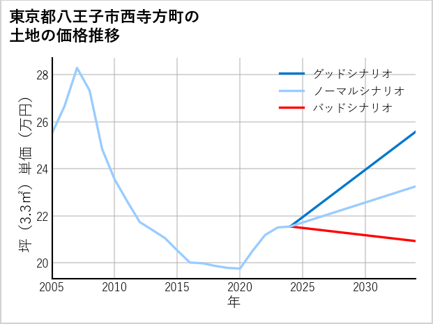 東京都八王子市西寺方町の土地価格推移