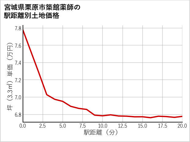 宮城県栗原市築館薬師の徒歩距離別の土地坪単価