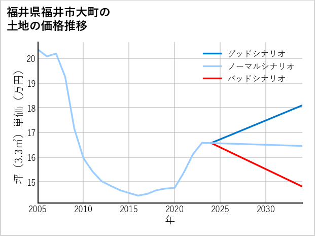 福井県福井市大町の土地価格推移