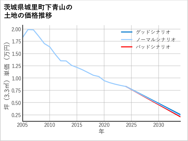 茨城県城里町下青山の土地価格推移