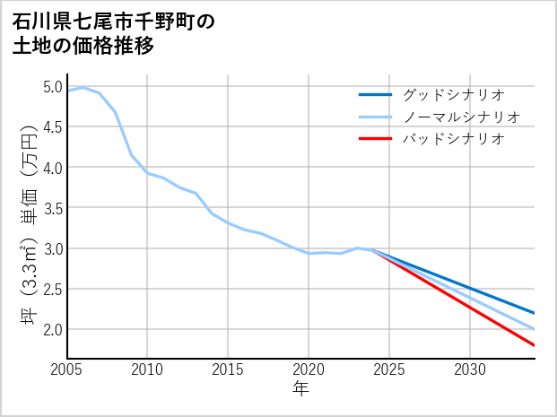 石川県七尾市千野町の土地価格推移