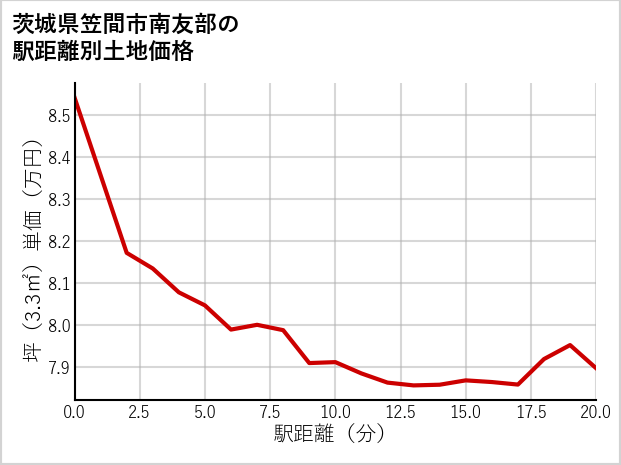 茨城県笠間市南友部の徒歩距離別の土地坪単価