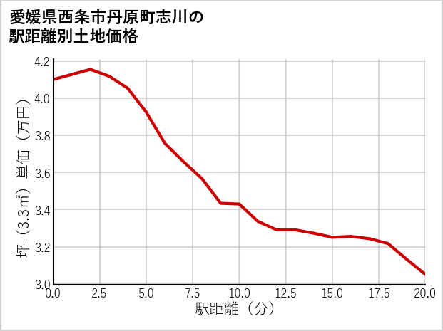 愛媛県西条市丹原町志川の徒歩距離別の土地坪単価