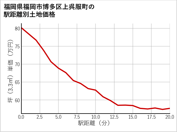 福岡県福岡市博多区上呉服町の徒歩距離別の土地坪単価