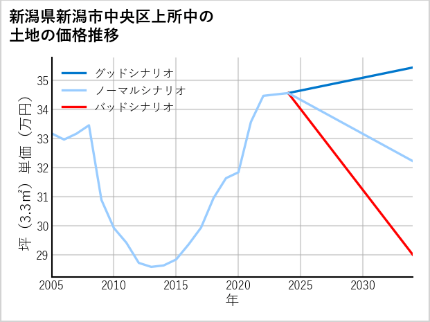 新潟県新潟市中央区上所中の土地価格推移