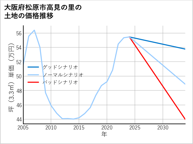 大阪府松原市高見の里の土地価格推移
