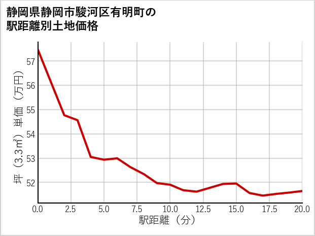 静岡県静岡市駿河区有明町の徒歩距離別の土地坪単価