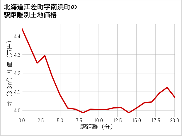 北海道江差町南浜町の徒歩距離別の土地坪単価