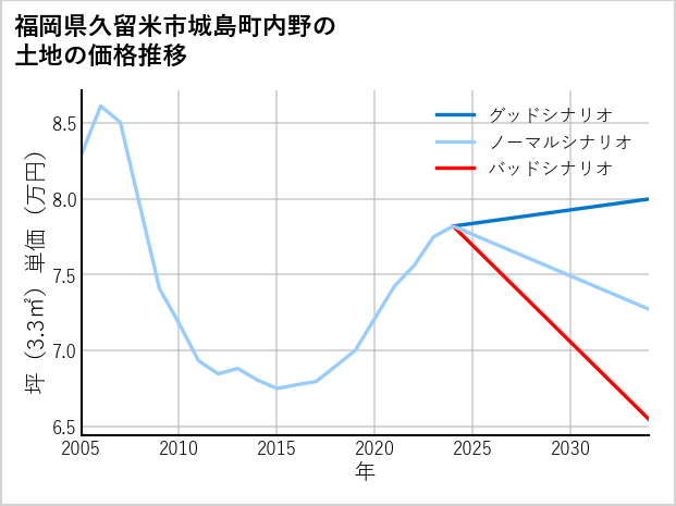 福岡県久留米市城島町内野の土地価格推移