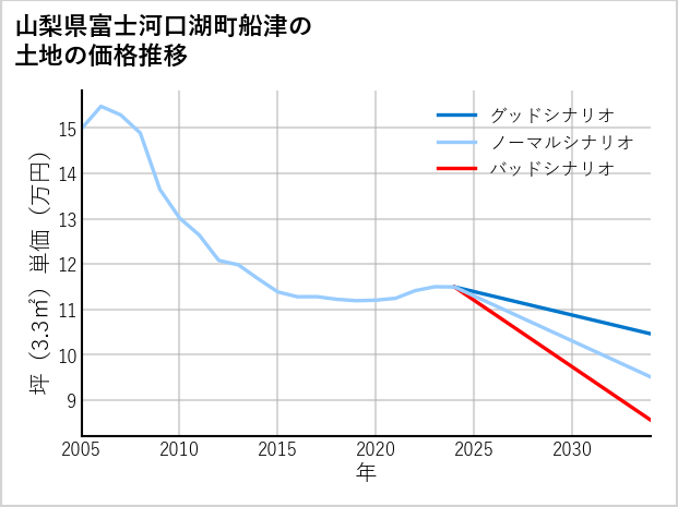 山梨県富士河口湖町船津の土地価格推移