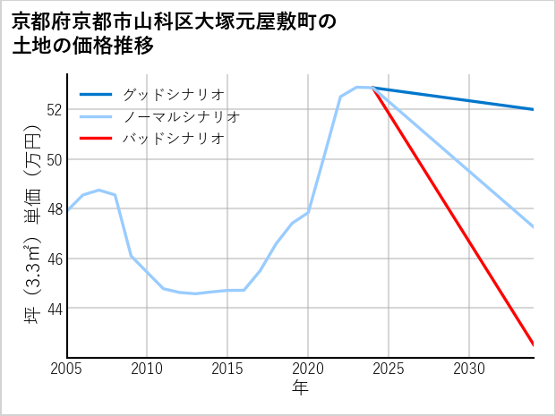 京都府京都市山科区大塚元屋敷町の土地価格推移