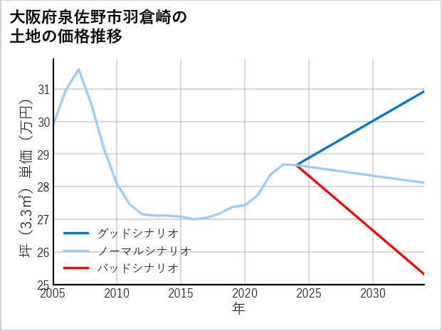 大阪府泉佐野市羽倉崎の土地価格推移