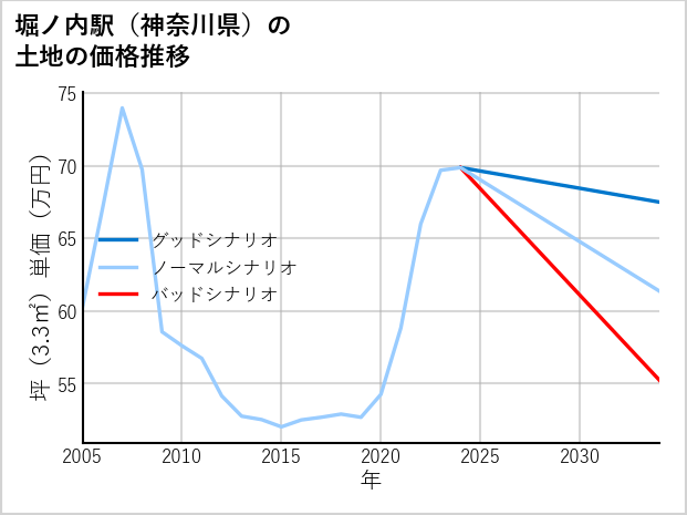堀ノ内駅（神奈川県）の土地価格推移