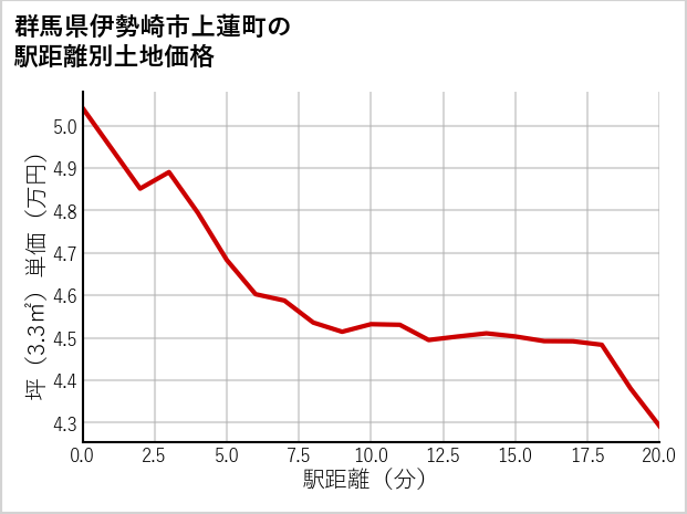 群馬県伊勢崎市上蓮町の徒歩距離別の土地坪単価