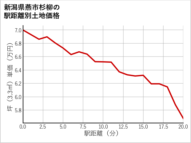 新潟県燕市杉柳の徒歩距離別の土地坪単価
