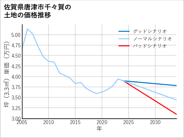 佐賀県唐津市千々賀の土地価格推移