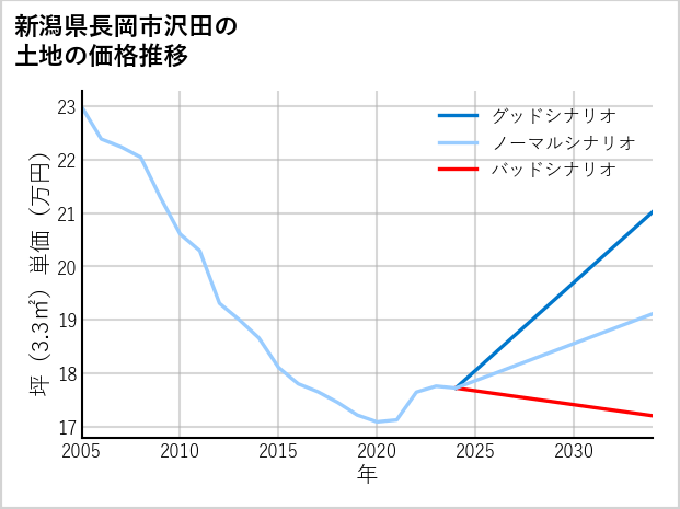新潟県長岡市沢田の土地価格推移