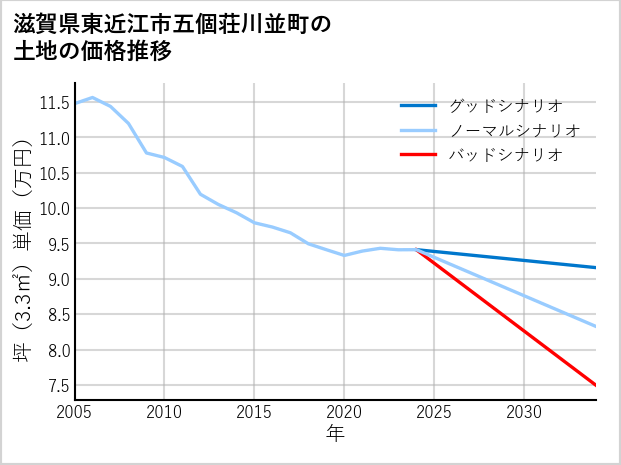 滋賀県東近江市五個荘川並町の土地価格推移