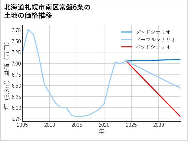 北海道札幌市南区常盤6条の土地価格推移