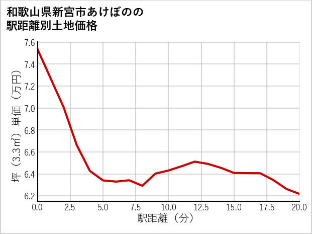 和歌山県新宮市あけぼのの徒歩距離別の土地坪単価